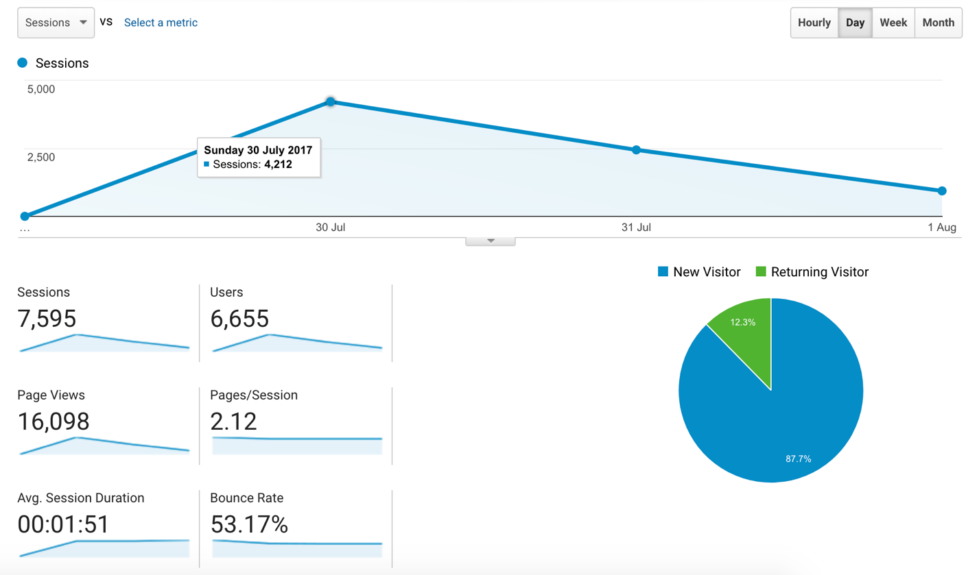 failory-google-analytics