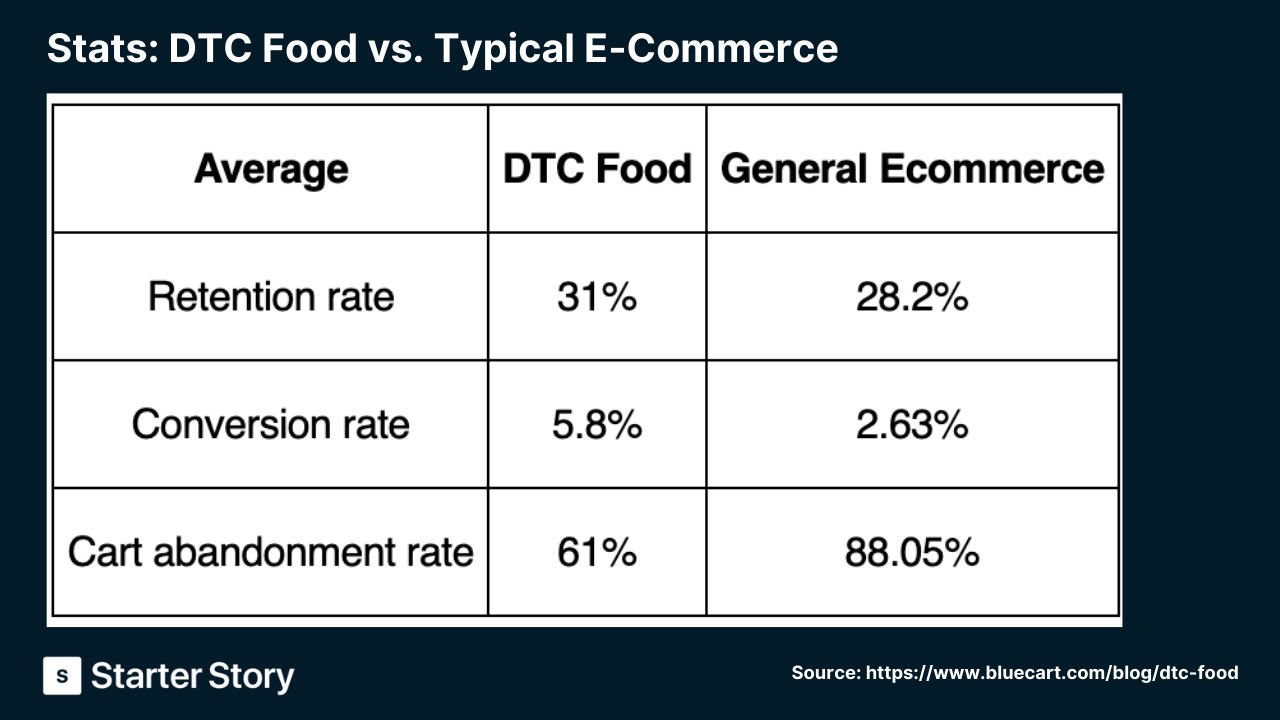 dtc-food-stats
