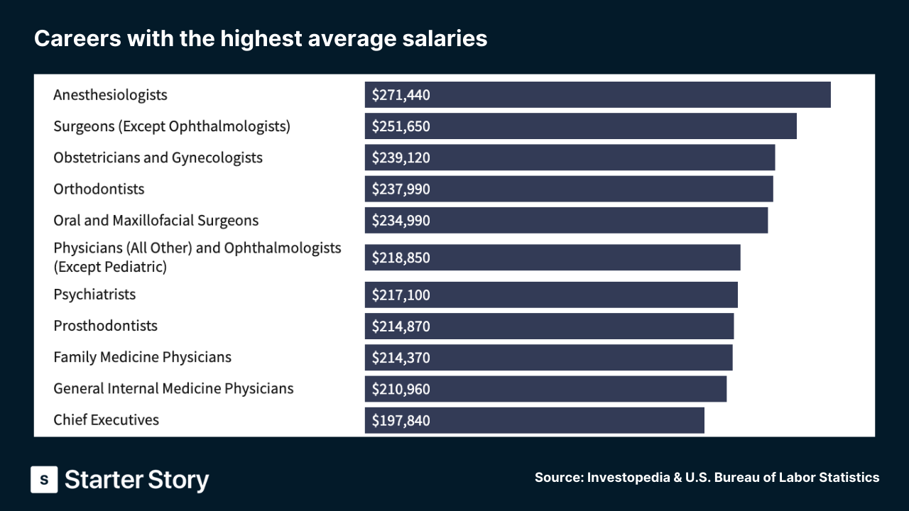 career-average-salaries