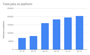 how-a-simple-idea-turned-into-a-pet-platform-with-thousands-of-users