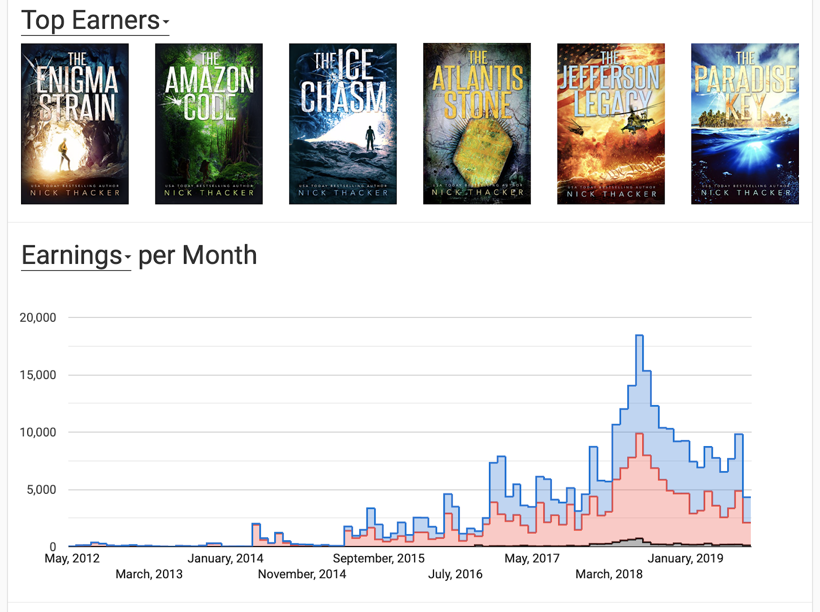 how-i-generate-10k-month-as-an-indie-writer