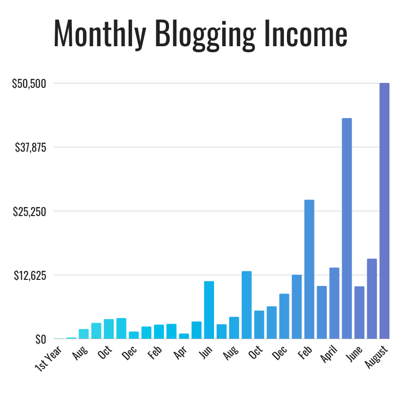 how-this-28-year-old-couple-quit-their-jobs-and-make-20k-month-running-a-blog