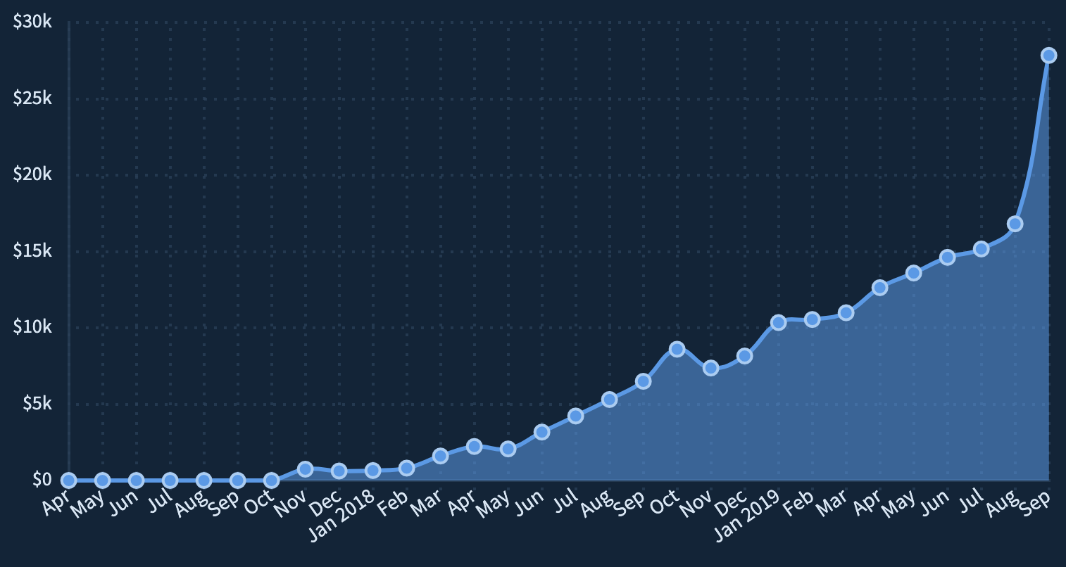 how-i-built-an-automation-tool-for-developers-and-grew-it-to-28k-month