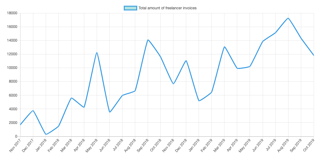 how-i-started-a-16k-month-business-connecting-companies-and-tech-freelancers
