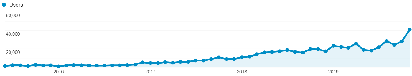 how-i-started-a-1-5k-month-blog-about-career-advice