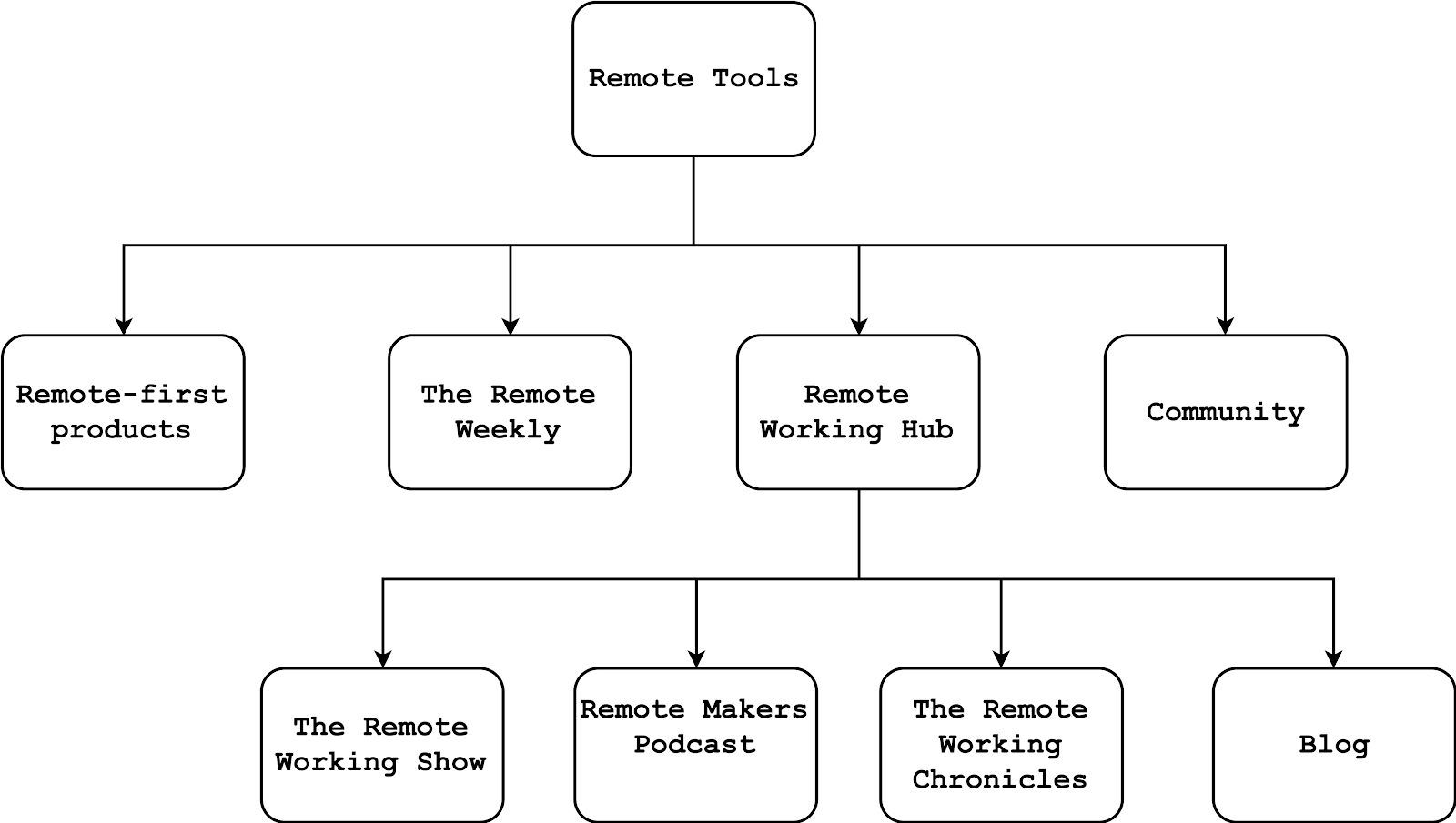 on-launching-a-website-focused-on-the-remote-community