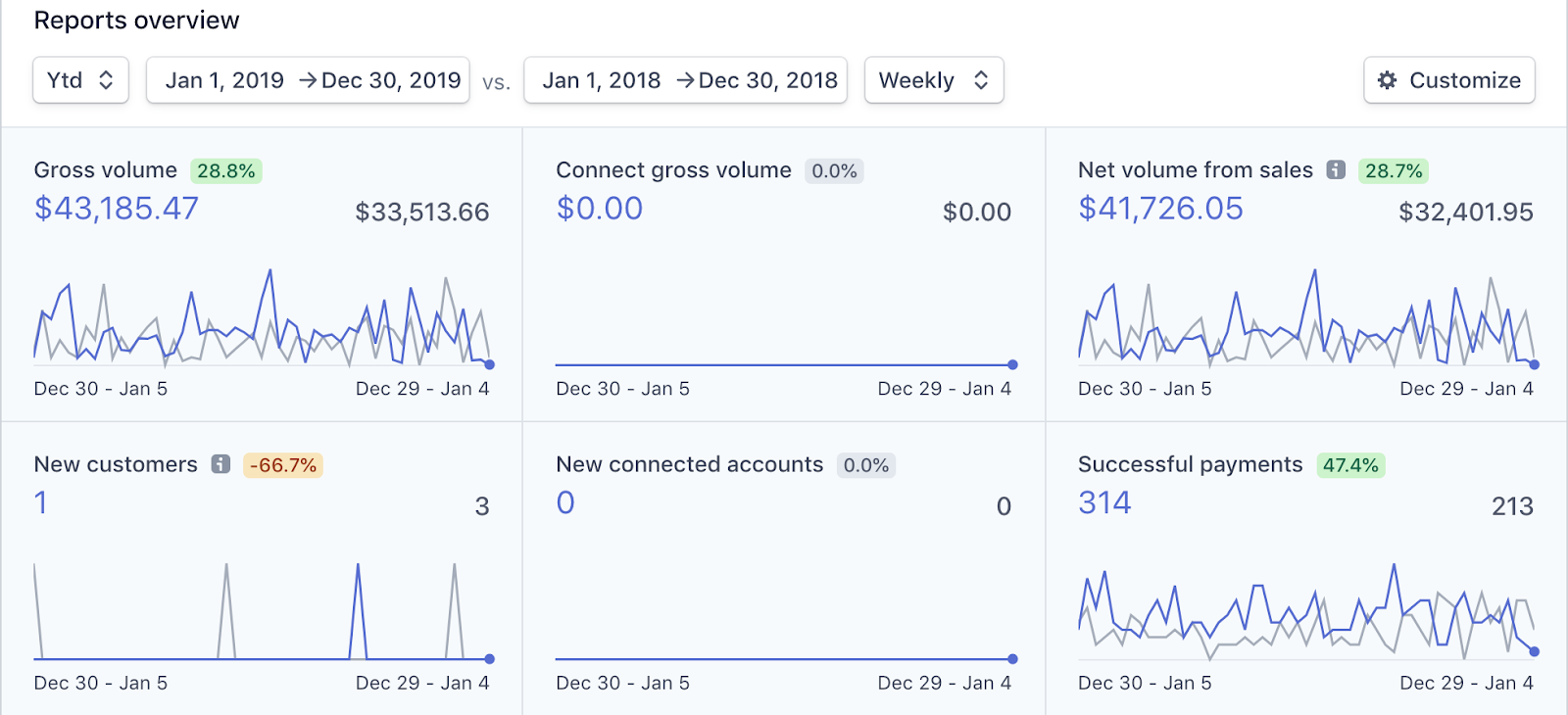 how-we-increased-a-15k-month-revenue-to-20k-over-last-year