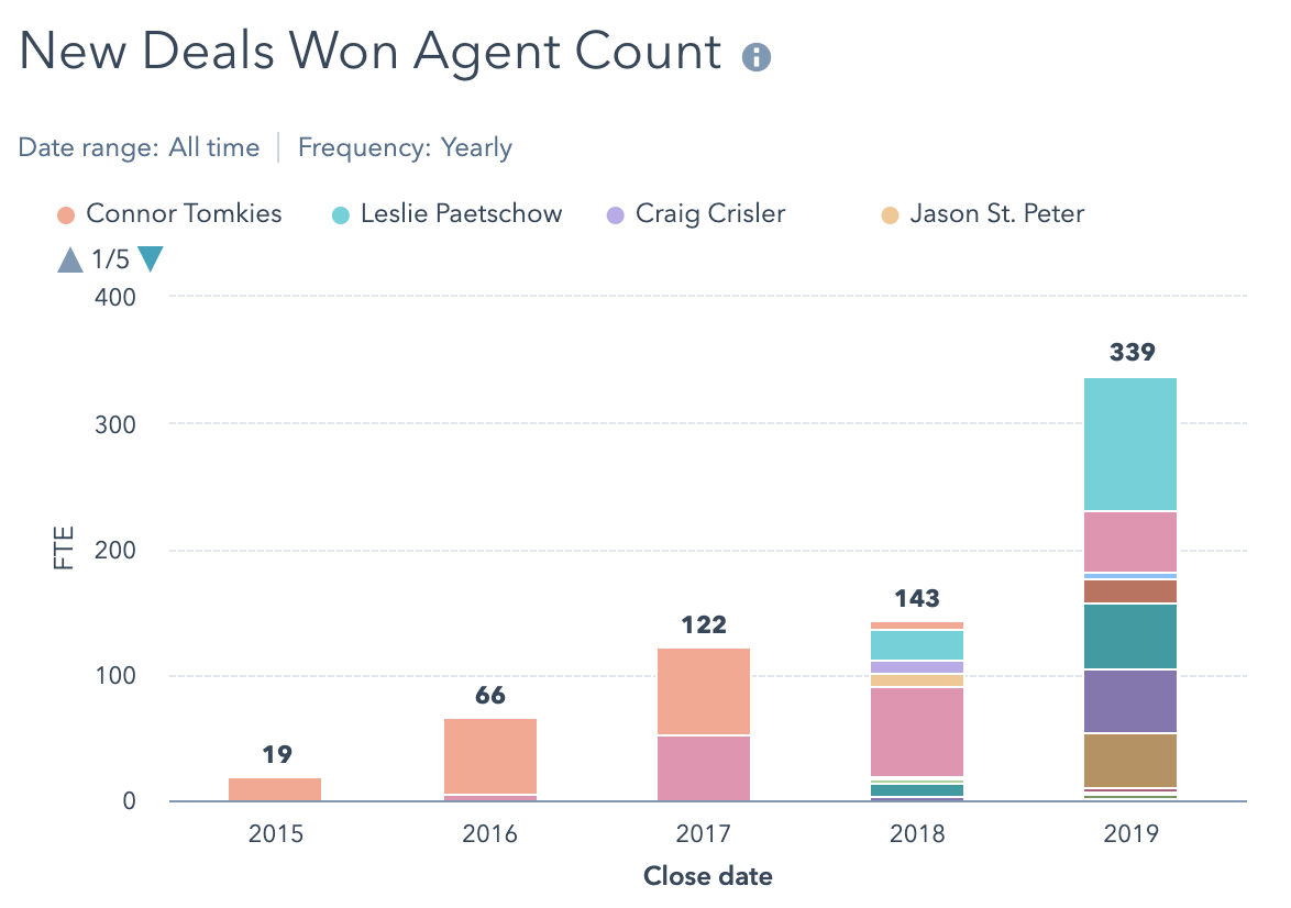 how-i-started-a-9m-year-company-outsourcing-support-for-startups