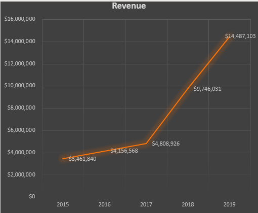 how-we-started-a-1-2m-month-programmatic-ott-ctv-advertising-company