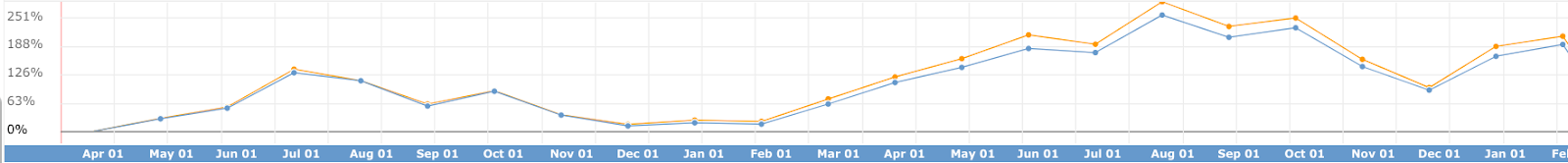 how-we-ve-grow-our-revenue-by-100-year-over-year