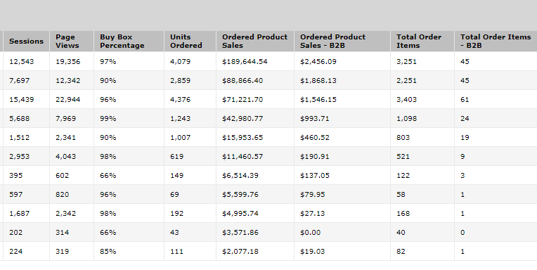 February 2020 Sales on Amazon USA