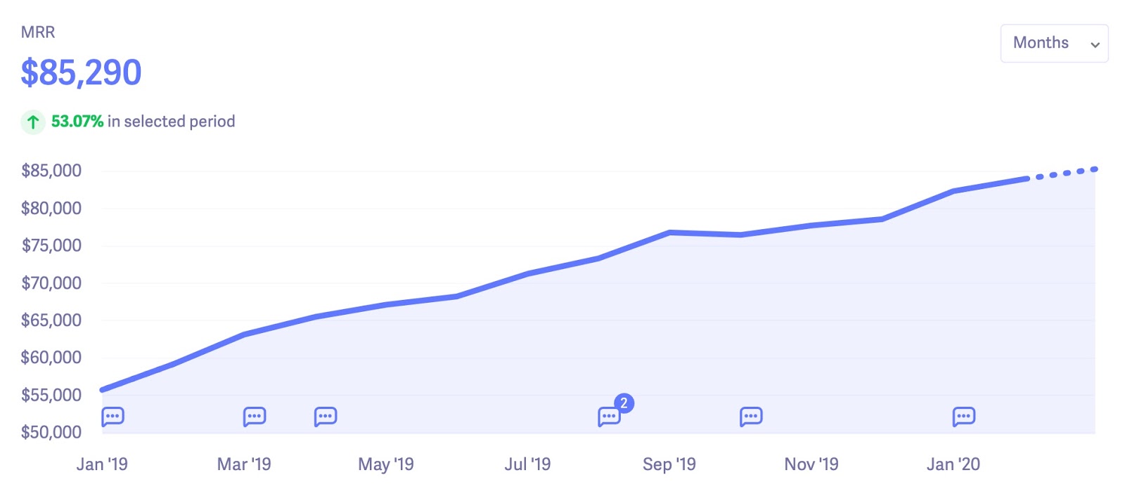 how-we-increased-our-revenue-by-30k-over-last-year