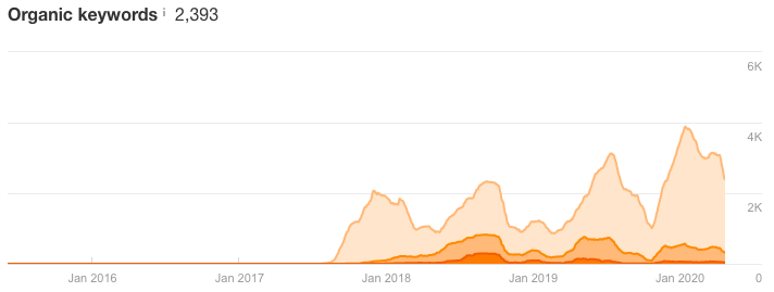 how-i-increased-my-sales-and-traffic-through-email-marketing-seo-and-social-media