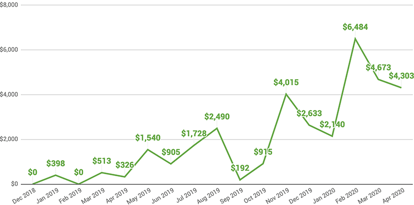 how-i-started-a-4k-month-website-helping-people-make-money-online