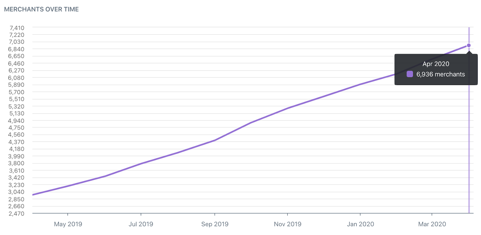 how-we-bootstrapped-our-app-and-increased-revenue