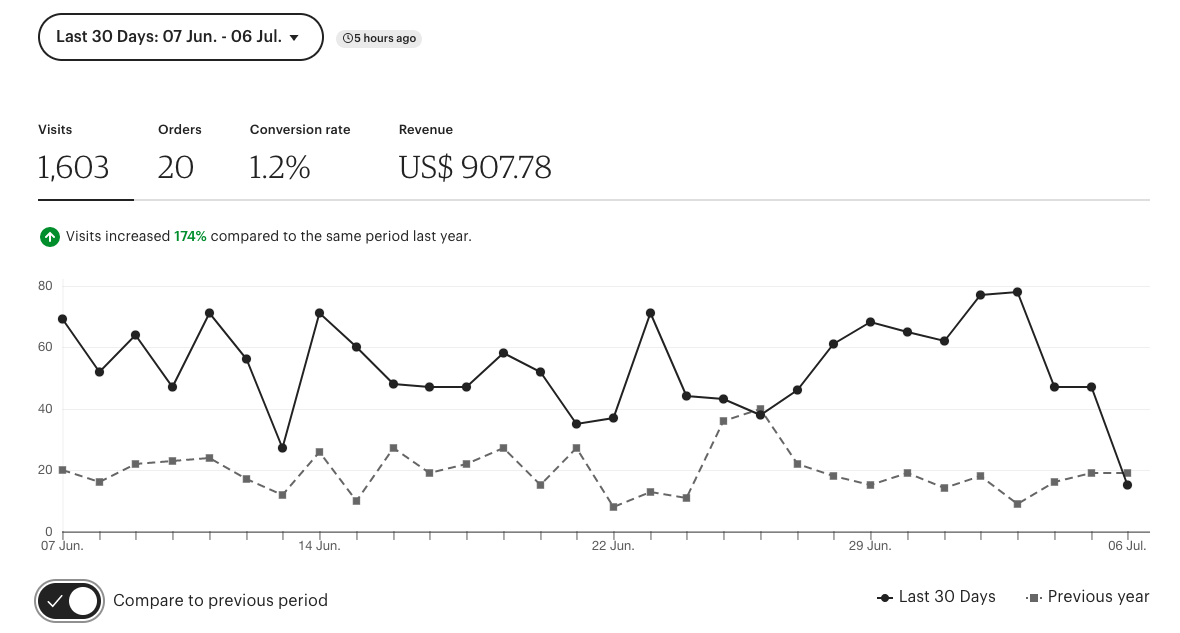 how-i-started-a-15k-month-platform-to-sell-ethical-sustainable-artisanal-textiles