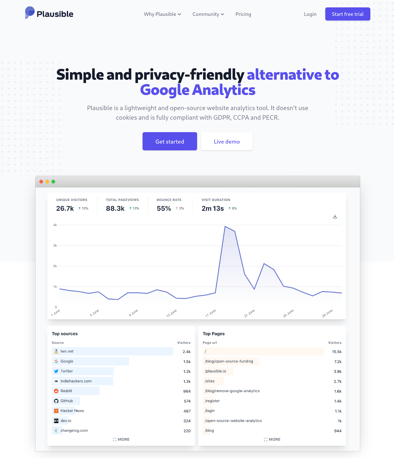how-our-privacy-friendly-web-analytics-tool-reached-4k-month-without-paid-ads