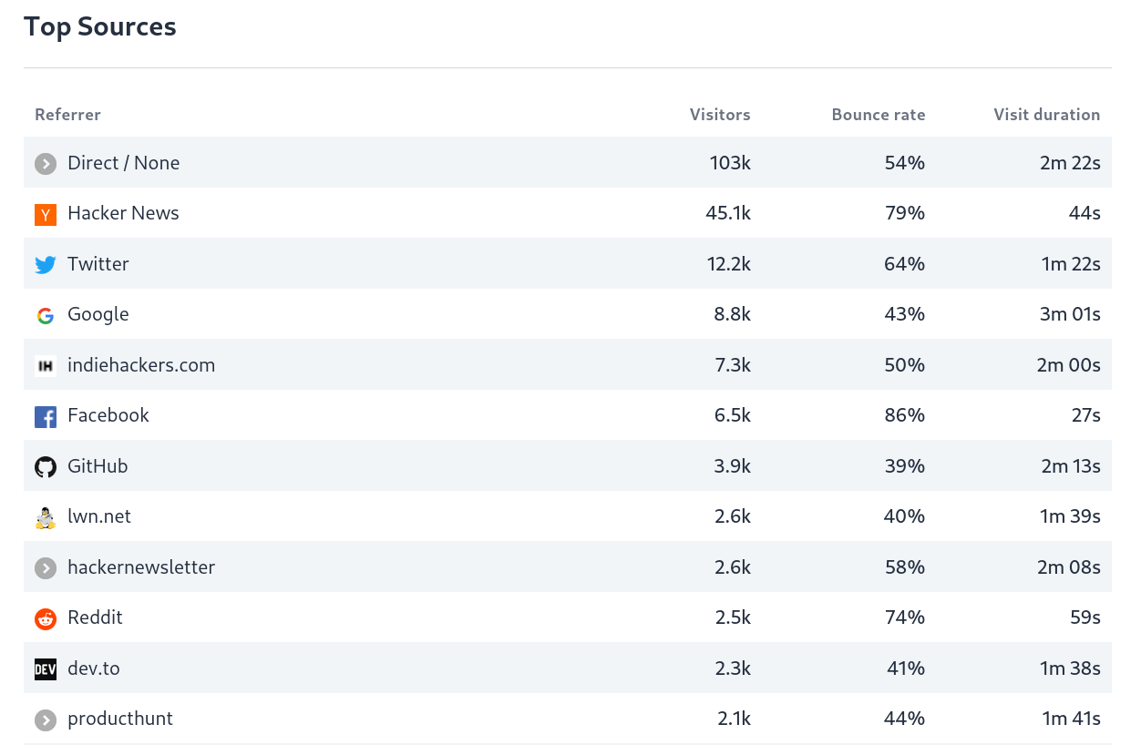 how-our-privacy-friendly-web-analytics-tool-reached-4k-month-without-paid-ads