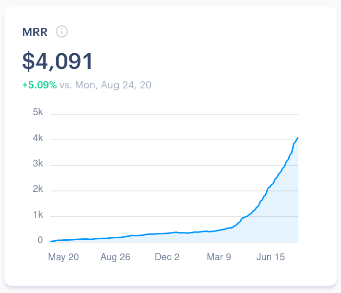 how-our-privacy-friendly-web-analytics-tool-reached-4k-month-without-paid-ads