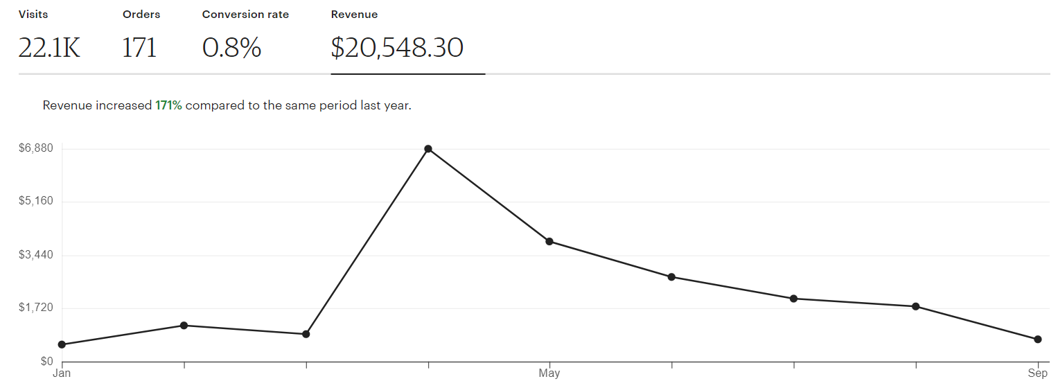 how-i-doubled-my-side-project-monthly-revenue-over-last-year