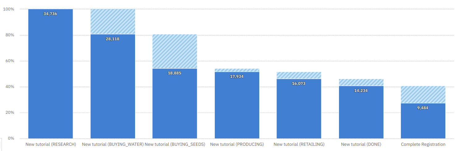 on-starting-an-online-simulation-game-with-70k-users