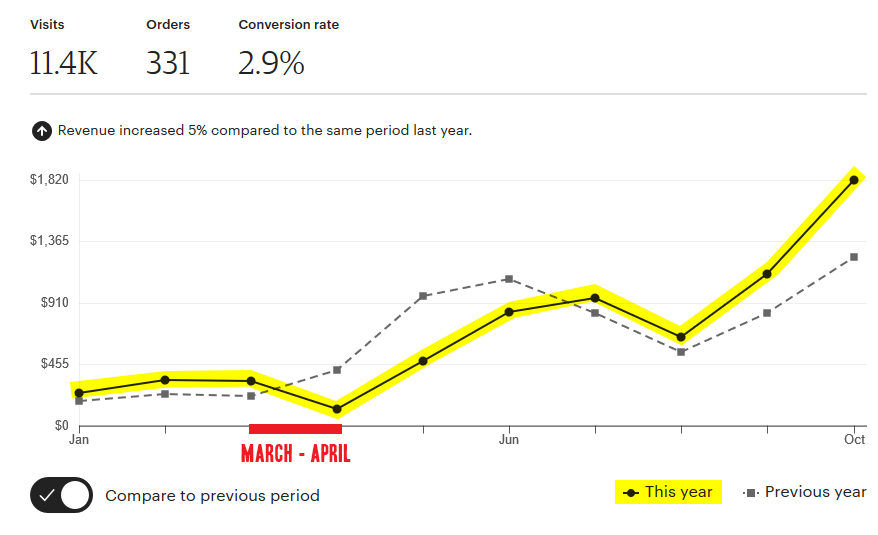 how-we-ve-grown-our-sales-by-40-over-last-year