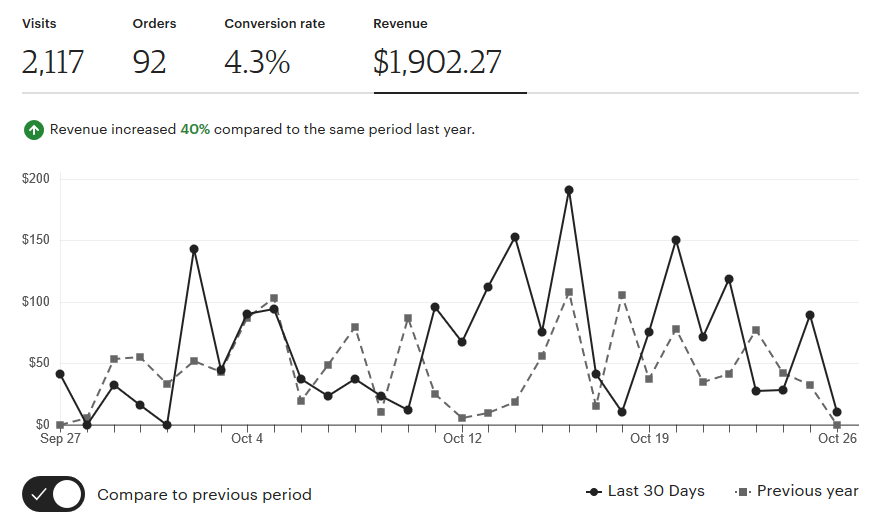 how-we-ve-grown-our-sales-by-40-over-last-year