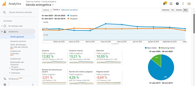 how-we-ve-grown-sales-by-25-and-shifted-to-social-ads