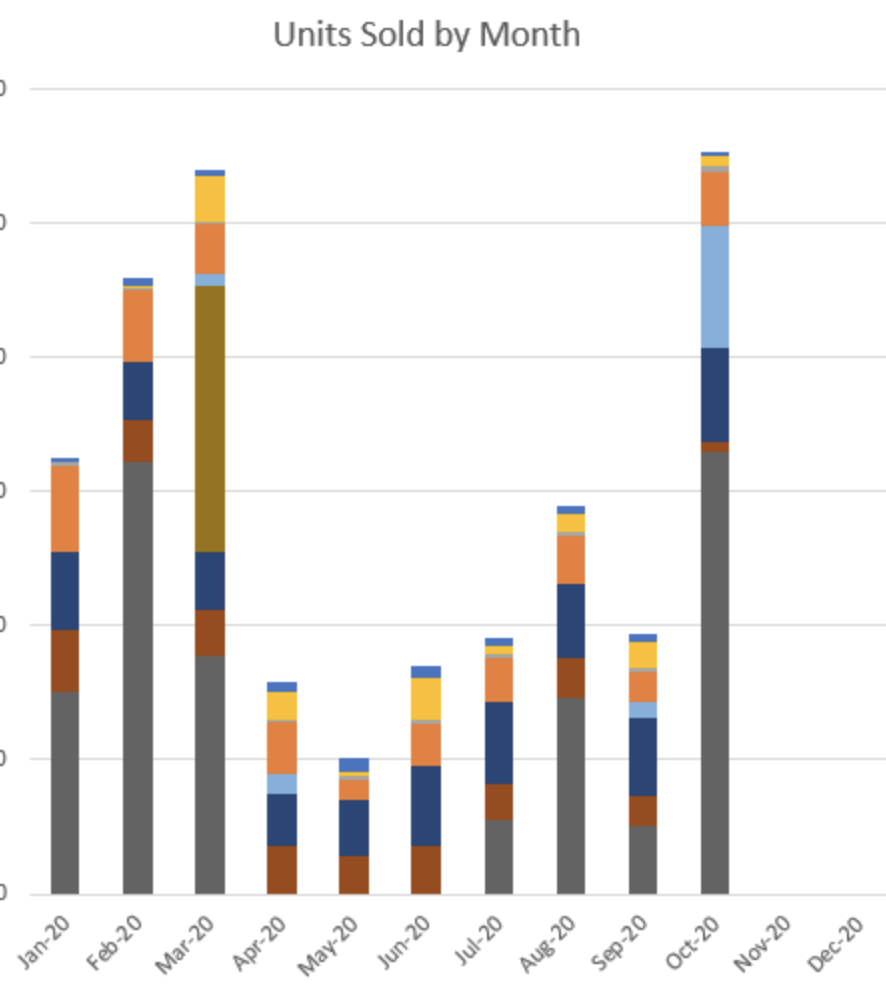 how-we-reached-1-6m-gross-revenue-this-year-despite-shutdowns