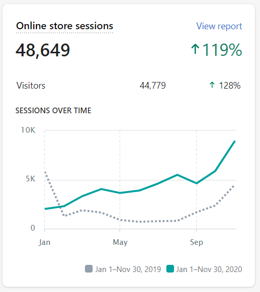 how-our-12-month-revenue-grew-an-average-of-243