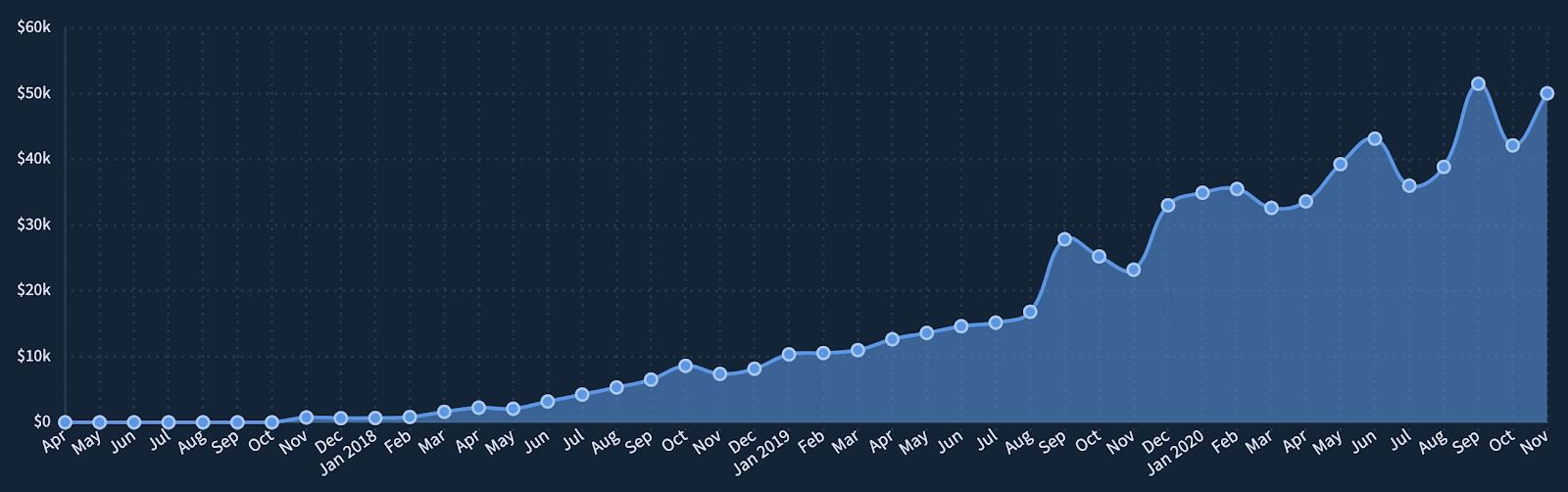 how-we-increased-revenue-to-50k-month-since-last-year