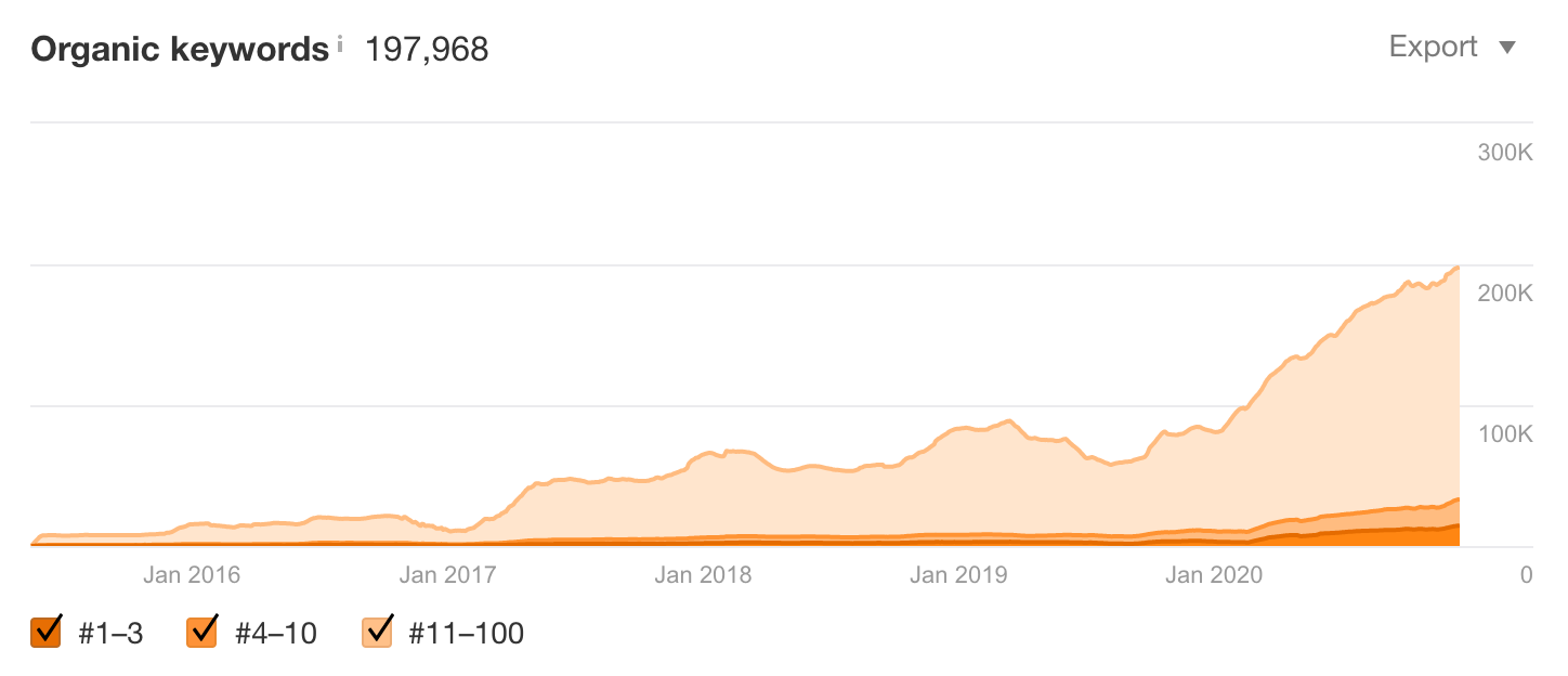 how-we-doubled-our-traffic-and-revenue-this-year