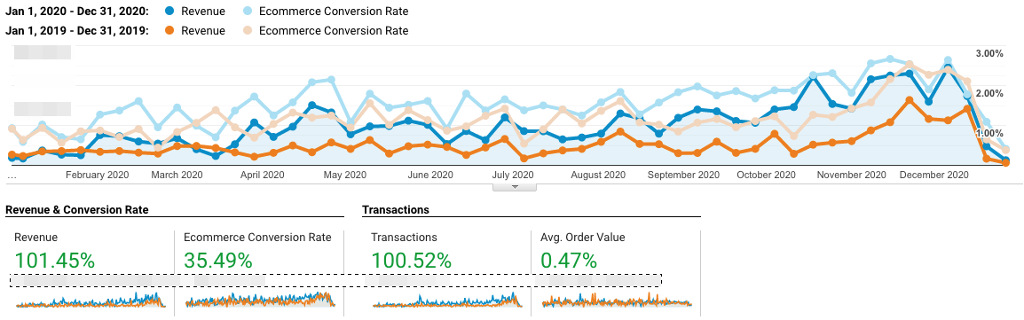 how-we-doubled-our-revenue-from-20k-to-40k-and-partnered-with-multiple-australian-websites