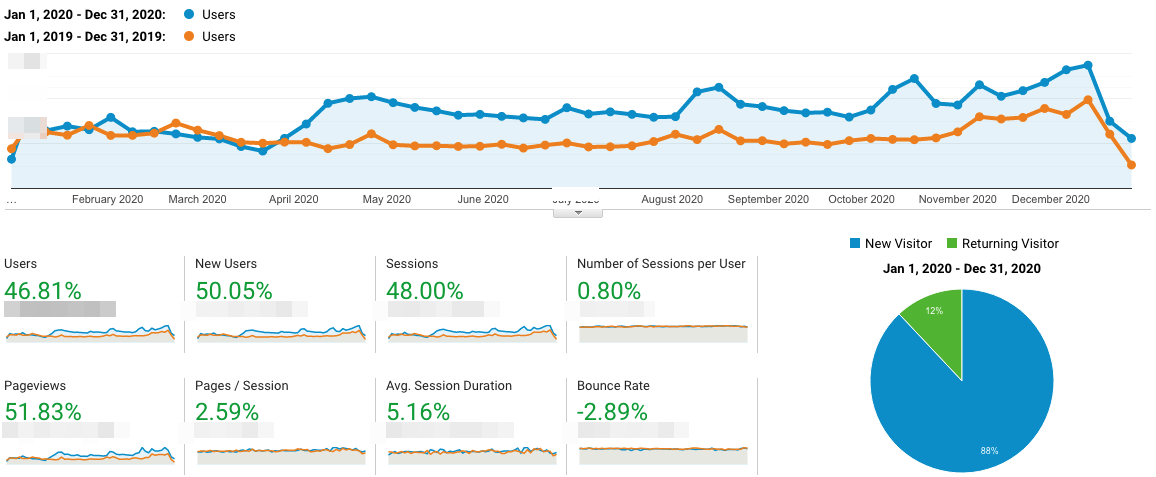 how-we-doubled-our-revenue-from-20k-to-40k-and-partnered-with-multiple-australian-websites