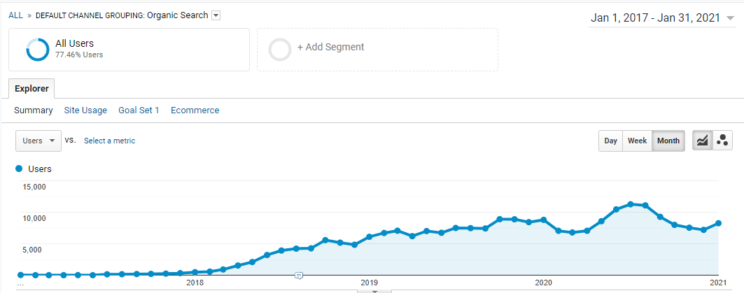 how-i-started-a-20k-month-amazon-seo-service