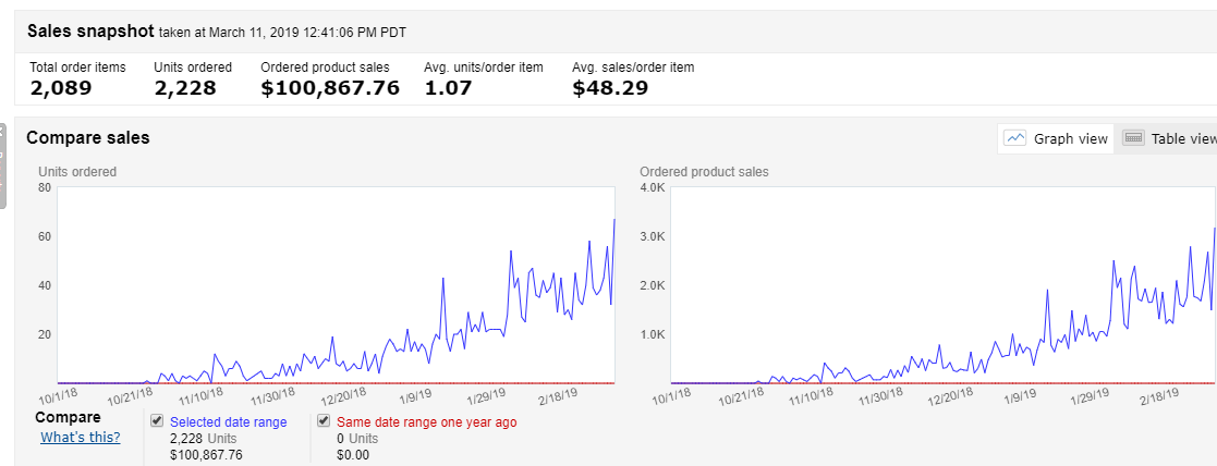 how-i-started-a-20k-month-amazon-seo-service