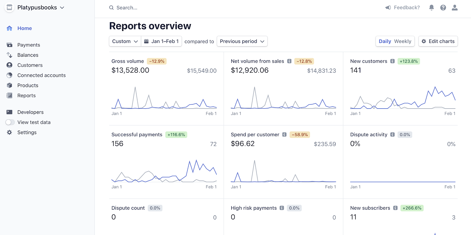 how-i-focused-on-new-funnel-and-ads-to-increase-my-revenue