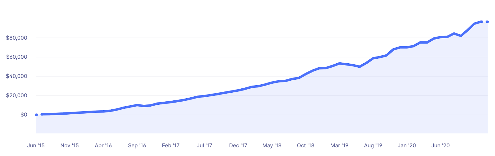 on-creating-an-email-marketing-tool-with-10k-customers