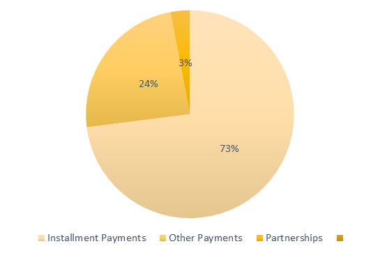 how-i-launched-a-24k-month-instalment-payments-service