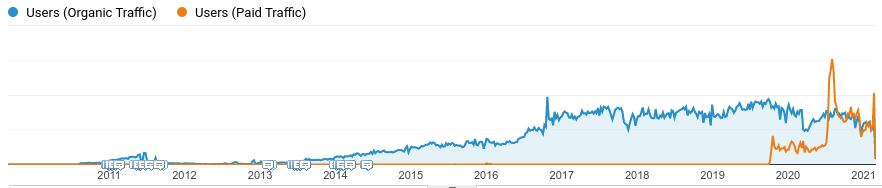 how-we-built-a-platform-to-buy-used-cars-and-grew-it-to-a-6m-year-business