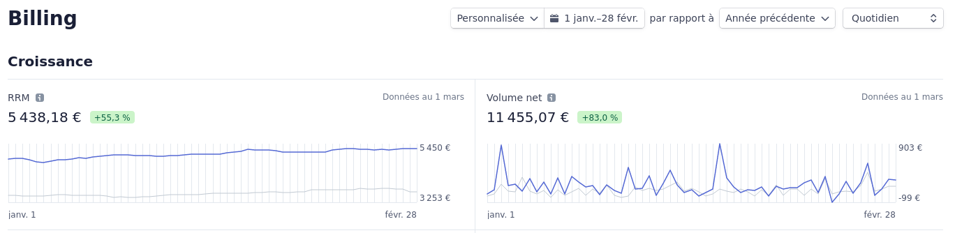 how-i-increased-revenue-to-6-5k-month-in-one-year