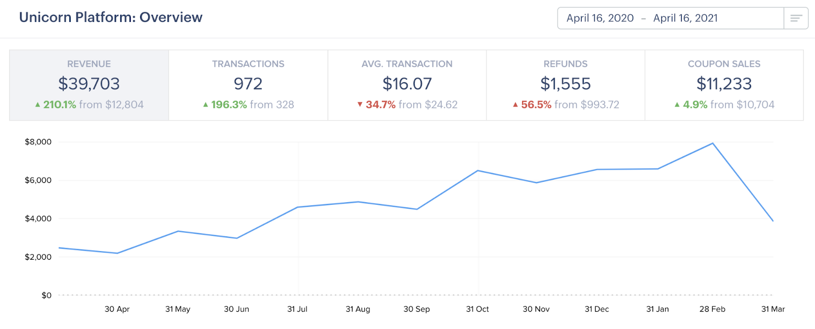 how-recommendations-helped-grew-revenue-from-2-5k-to-7-2k-month