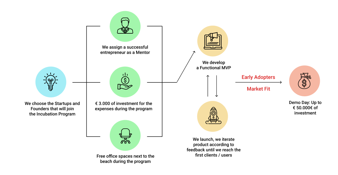 how-we-started-a-100k-month-startup-incubator-and-investment-fund