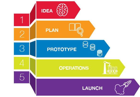 on-providing-an-innovation-and-entrepreneurship-program