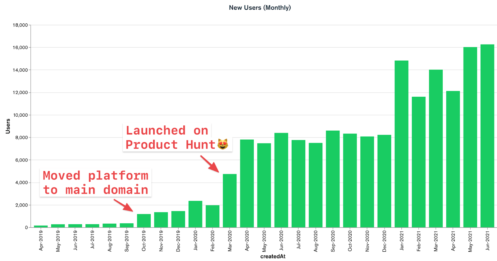 we-built-a-180k-year-learn-to-code-community