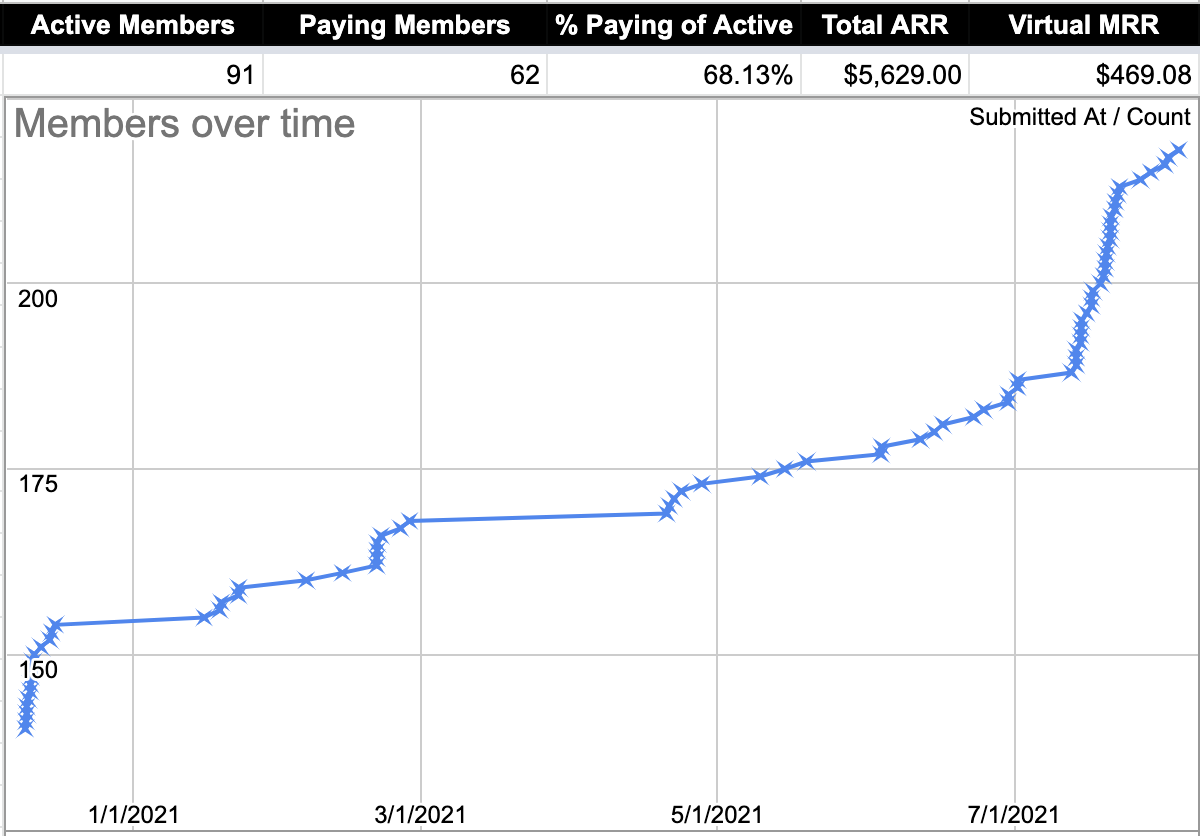 we-built-a-virtual-community-to-2k-members-1-on-product-hunt