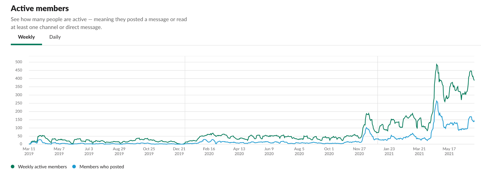we-built-a-virtual-community-to-2k-members-1-on-product-hunt