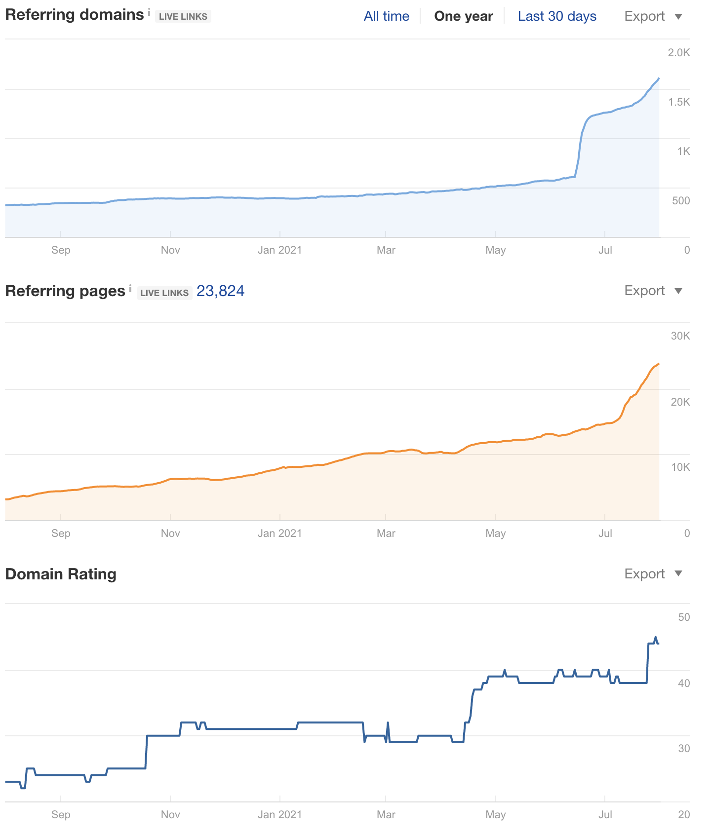 growing-a-side-hustle-from-1-5k-to-10k-month-revenue-over-last-year