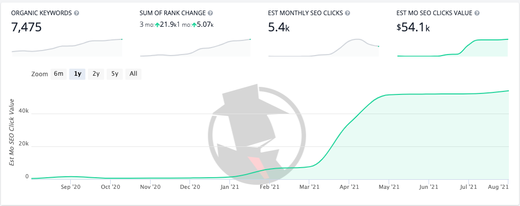 we-have-bootstrapped-our-monthly-revenue-to-50k-over-last-year