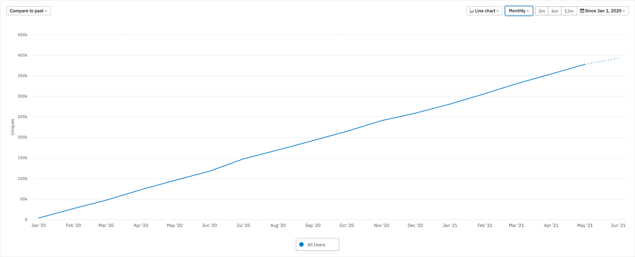 how-we-increased-our-arr-from-1m-to-2-8m-in-the-last-year